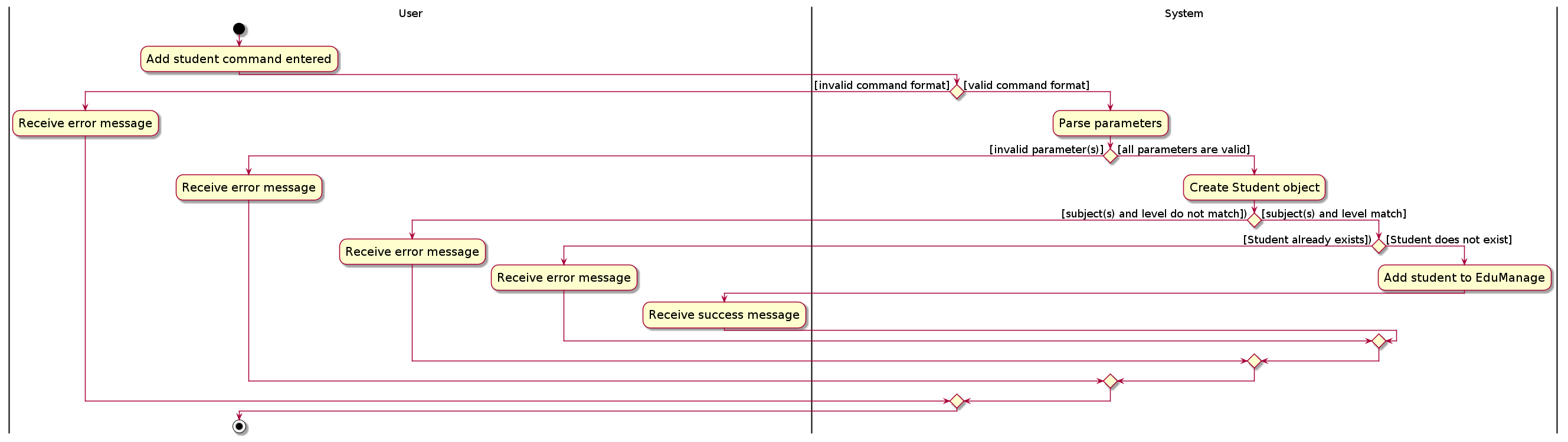 Edit Router Activity Diagram EduManage - Developer Guide